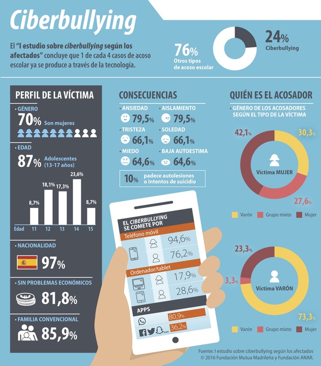 Infograf&iacute;a_ciberbullying.jpg
